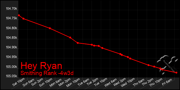 Last 31 Days Graph of Hey Ryan