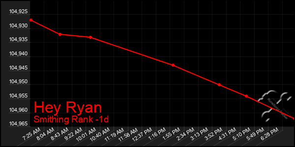 Last 24 Hours Graph of Hey Ryan