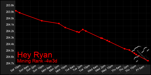 Last 31 Days Graph of Hey Ryan