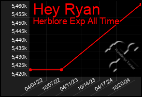 Total Graph of Hey Ryan