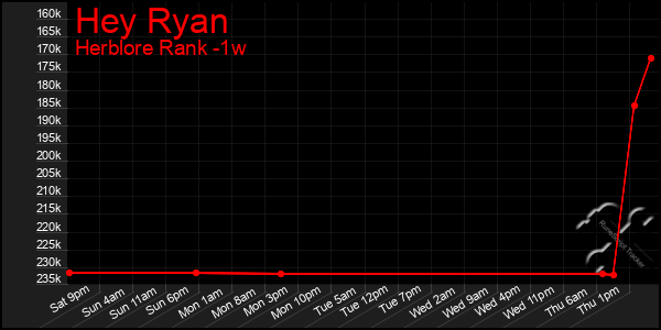 Last 7 Days Graph of Hey Ryan