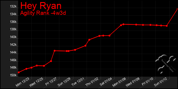 Last 31 Days Graph of Hey Ryan