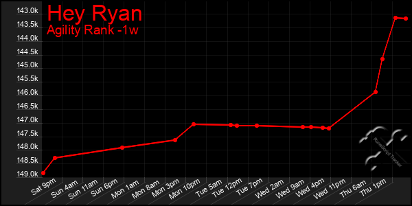 Last 7 Days Graph of Hey Ryan