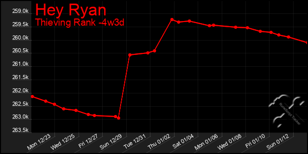 Last 31 Days Graph of Hey Ryan