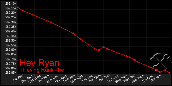 Last 7 Days Graph of Hey Ryan