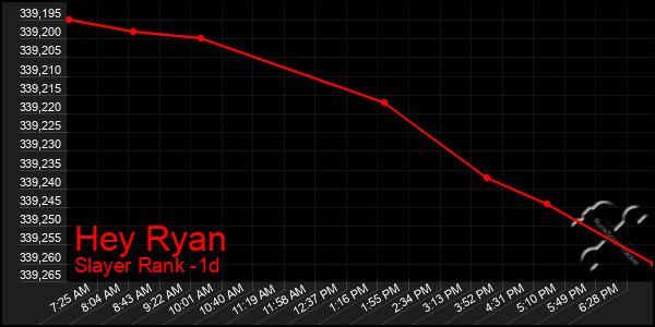 Last 24 Hours Graph of Hey Ryan