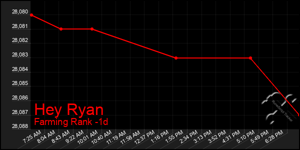 Last 24 Hours Graph of Hey Ryan