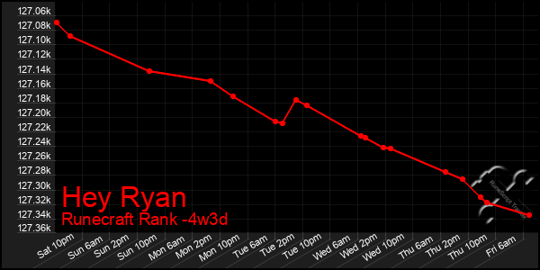 Last 31 Days Graph of Hey Ryan