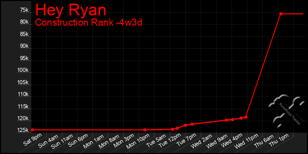 Last 31 Days Graph of Hey Ryan