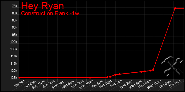 Last 7 Days Graph of Hey Ryan