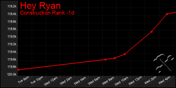 Last 24 Hours Graph of Hey Ryan