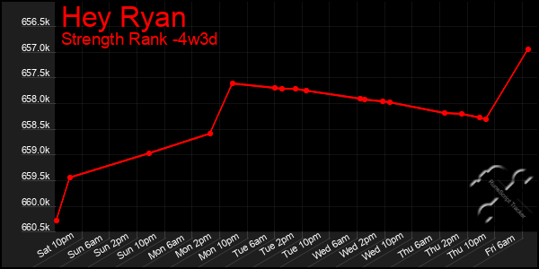 Last 31 Days Graph of Hey Ryan