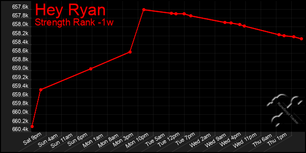 Last 7 Days Graph of Hey Ryan