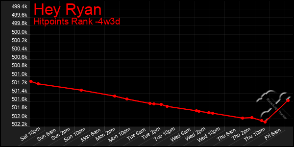 Last 31 Days Graph of Hey Ryan