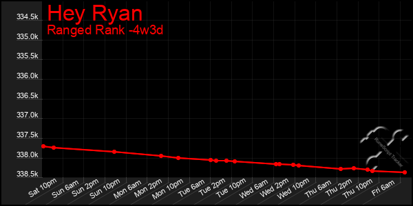 Last 31 Days Graph of Hey Ryan