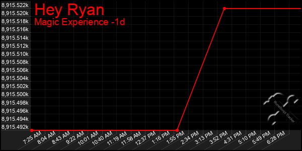 Last 24 Hours Graph of Hey Ryan