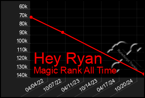 Total Graph of Hey Ryan