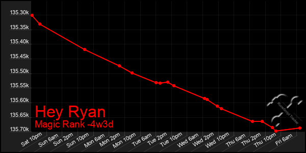 Last 31 Days Graph of Hey Ryan