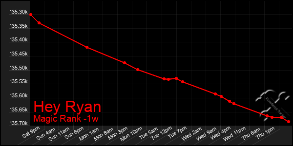 Last 7 Days Graph of Hey Ryan