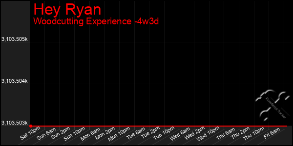 Last 31 Days Graph of Hey Ryan