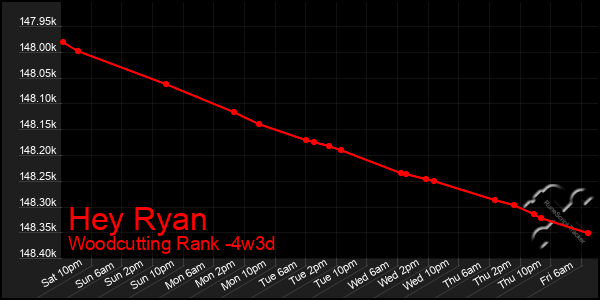 Last 31 Days Graph of Hey Ryan