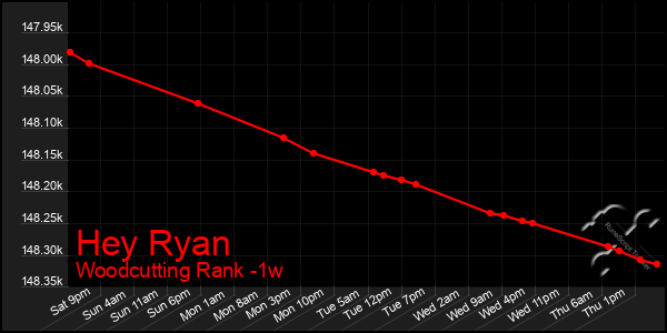 Last 7 Days Graph of Hey Ryan