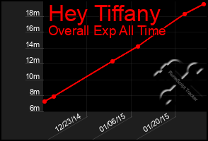 Total Graph of Hey Tiffany