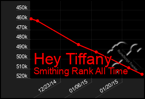 Total Graph of Hey Tiffany