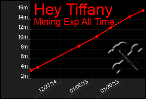 Total Graph of Hey Tiffany