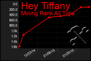 Total Graph of Hey Tiffany