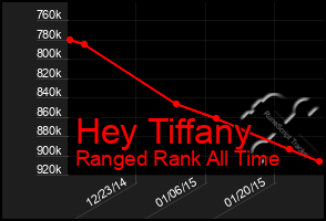 Total Graph of Hey Tiffany