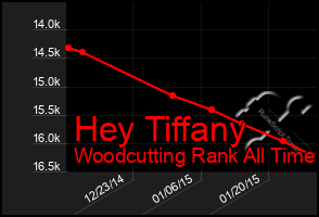 Total Graph of Hey Tiffany