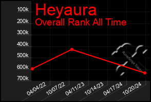 Total Graph of Heyaura