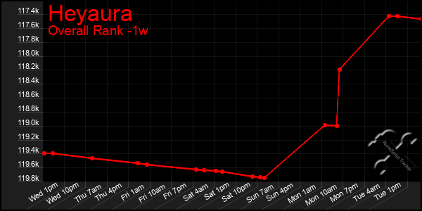 Last 7 Days Graph of Heyaura