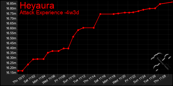 Last 31 Days Graph of Heyaura