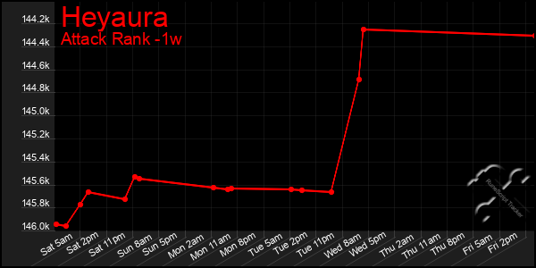 Last 7 Days Graph of Heyaura