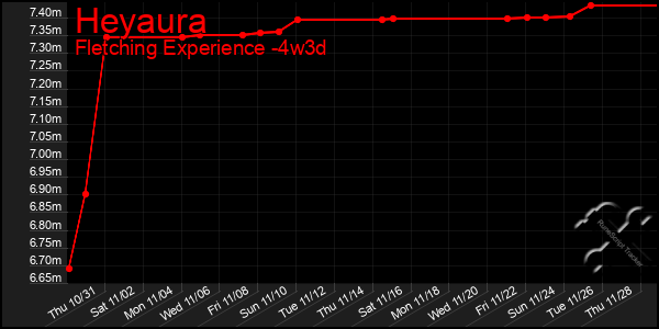 Last 31 Days Graph of Heyaura