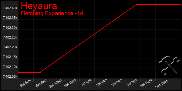 Last 24 Hours Graph of Heyaura