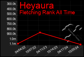 Total Graph of Heyaura