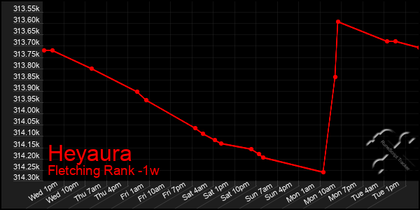 Last 7 Days Graph of Heyaura