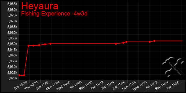 Last 31 Days Graph of Heyaura