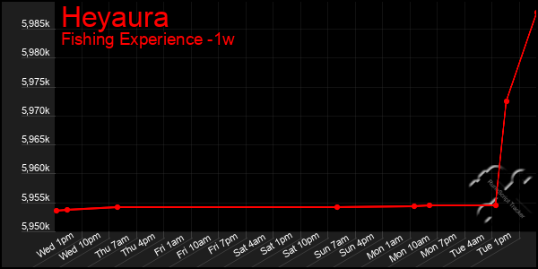 Last 7 Days Graph of Heyaura