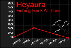 Total Graph of Heyaura