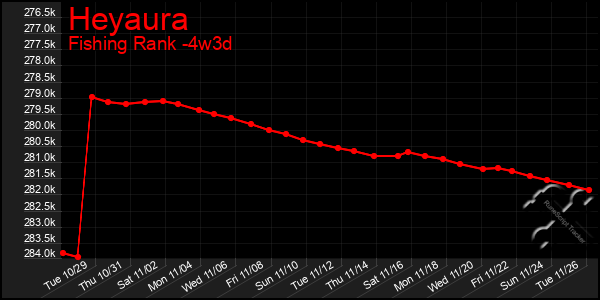 Last 31 Days Graph of Heyaura