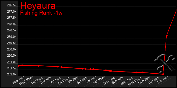 Last 7 Days Graph of Heyaura