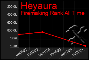 Total Graph of Heyaura