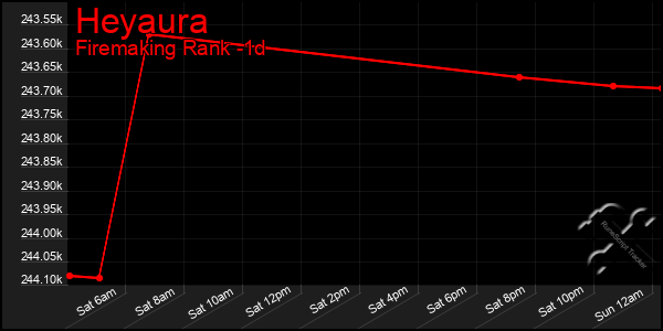 Last 24 Hours Graph of Heyaura