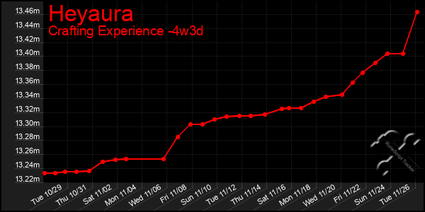 Last 31 Days Graph of Heyaura