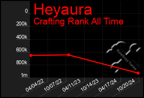 Total Graph of Heyaura