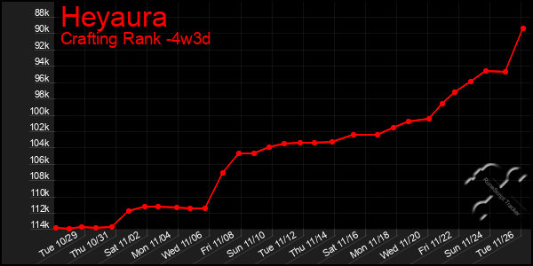 Last 31 Days Graph of Heyaura